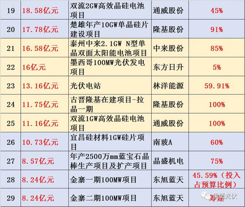 中環股份領先中國光伏投資潮 總預算1031億元，118個在建項目聚焦實業興辦